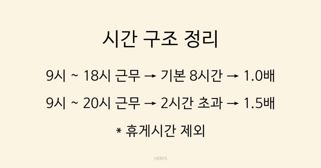 Herys 하루 10시간 일하면 추가 수당은 얼마인지 알아보기