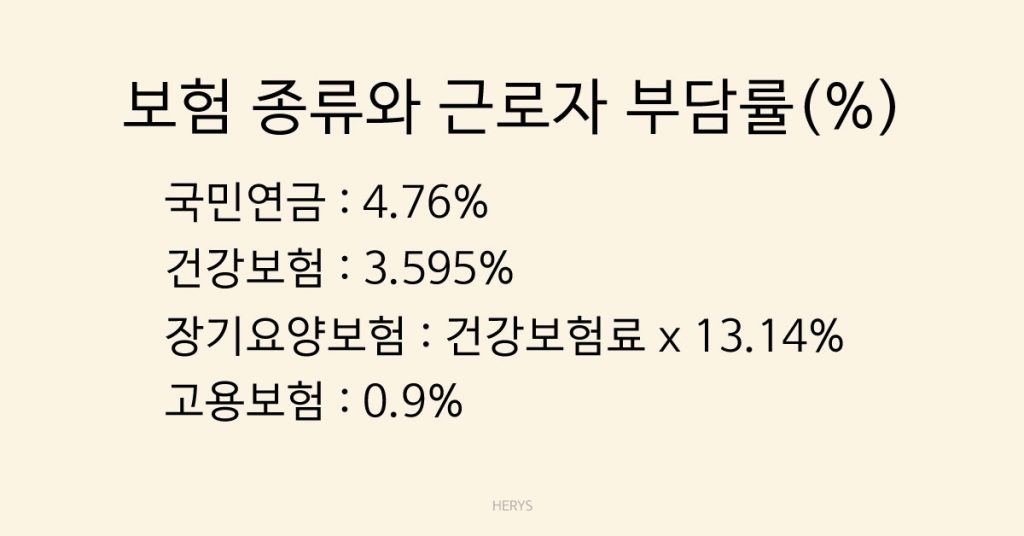 Herys 2026년 4대보험 공제율 얼마나 떼일까? 계산 예시 정리