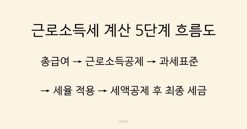 Herys 근로소득세 계산 구조 한 번에 정리