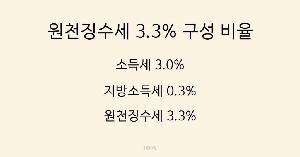 Herys 프리랜서 세금 3.3% 계산 방법 쉽게 이해하기